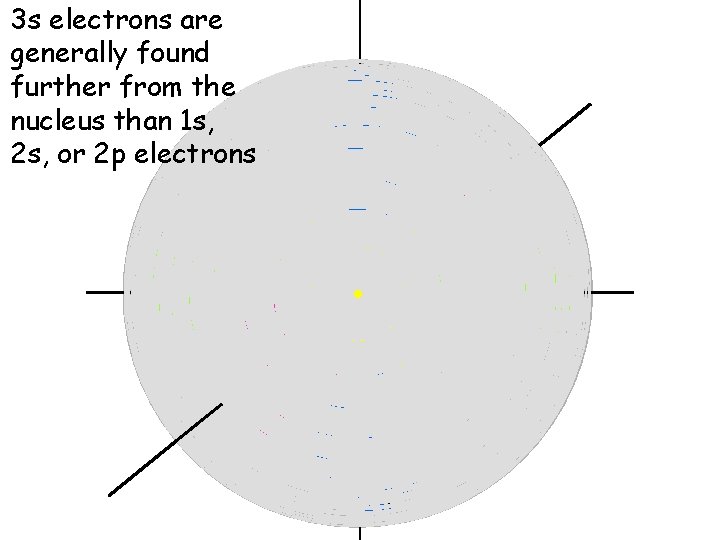 3 s electrons are generally found further from the nucleus than 1 s, 2 3 s electrons are generally found further from the nucleus than 1 s, 2