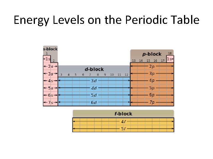 Energy Levels on the Periodic Table Energy Levels on the Periodic Table