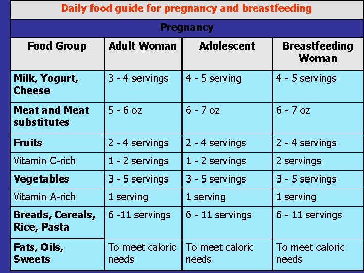 Daily food guide for pregnancy and breastfeeding Pregnancy Food Group Adult Woman Adolescent Breastfeeding