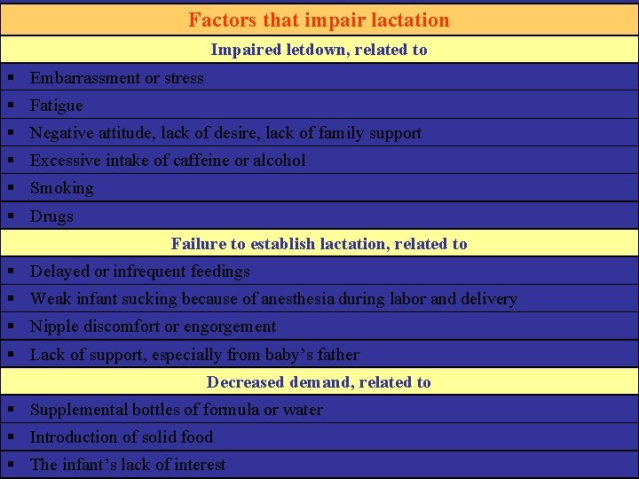 Factors that impair lactation Impaired letdown, related to Embarrassment or stress Fatigue Negative attitude,