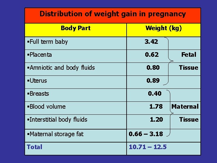 Distribution of weight gain in pregnancy Body Part Weight (kg) Full term baby 3.