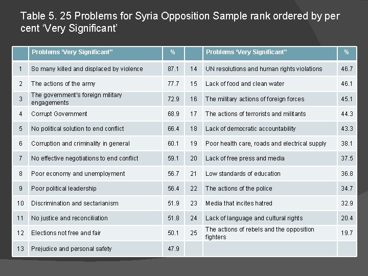 Table 5. 25 Problems for Syria Opposition Sample rank ordered by per cent ‘Very