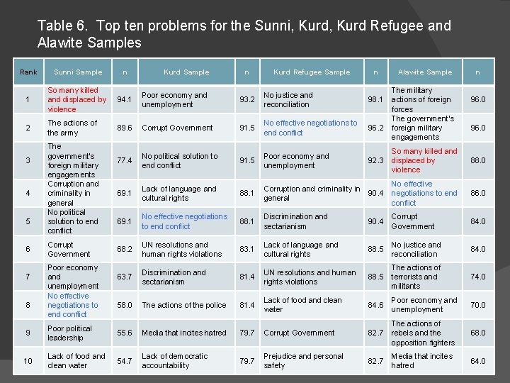 Table 6. Top ten problems for the Sunni, Kurd Refugee and Alawite Samples Rank
