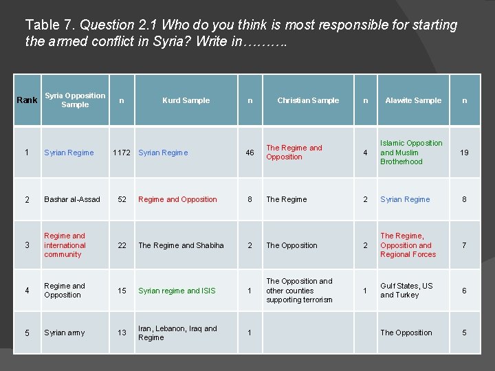 Table 7. Question 2. 1 Who do you think is most responsible for starting