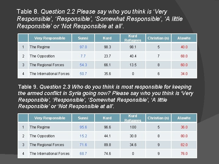 Table 8. Question 2. 2 Please say who you think is ‘Very Responsible’, ‘Somewhat