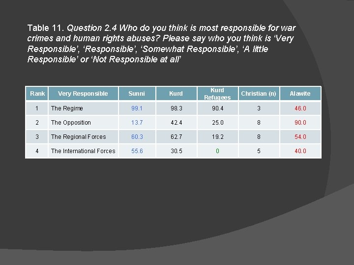 Table 11. Question 2. 4 Who do you think is most responsible for war