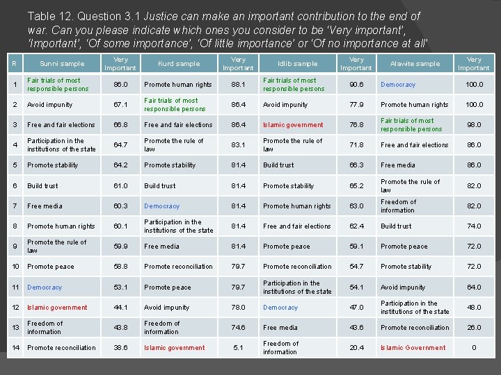 Table 12. Question 3. 1 Justice can make an important contribution to the end