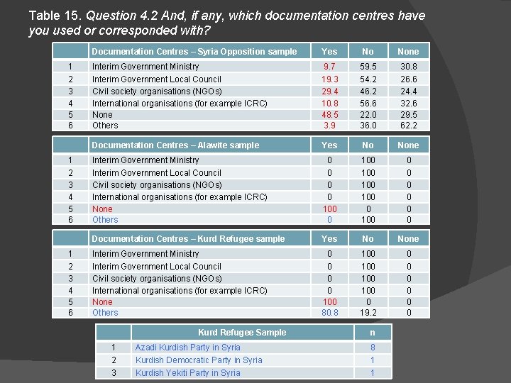 Table 15. Question 4. 2 And, if any, which documentation centres have you used