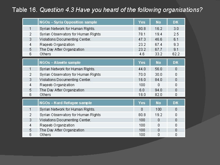 Table 16. Question 4. 3 Have you heard of the following organisations? NGOs –