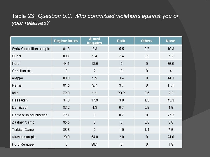 Table 23. Question 5. 2. Who committed violations against you or your relatives? Regime