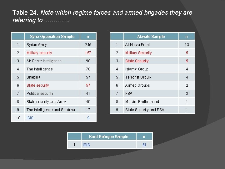 Table 24. Note which regime forces and armed brigades they are referring to…………. Syria