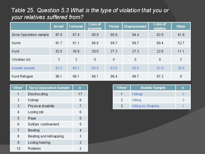 Table 25. Question 5. 3 What is the type of violation that you or