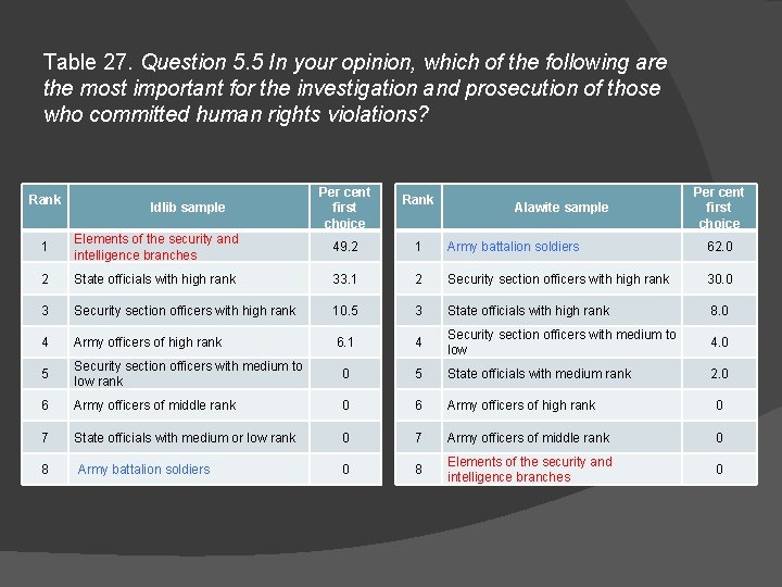 Table 27. Question 5. 5 In your opinion, which of the following are the