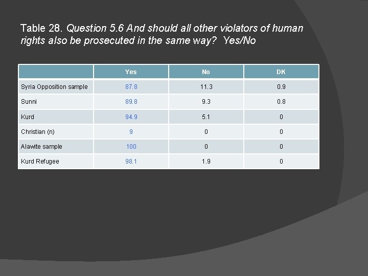 Table 28. Question 5. 6 And should all other violators of human rights also