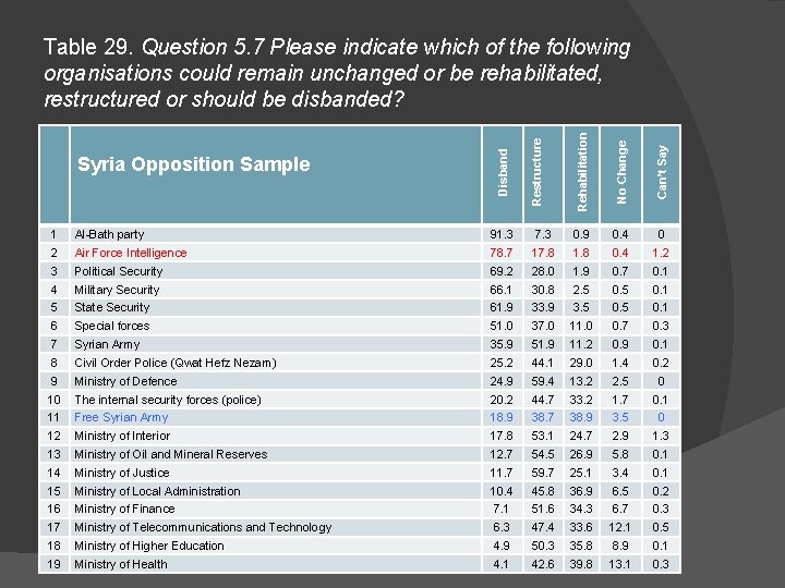 Disband Restructure Rehabilitation No Change Can’t Say Table 29. Question 5. 7 Please indicate