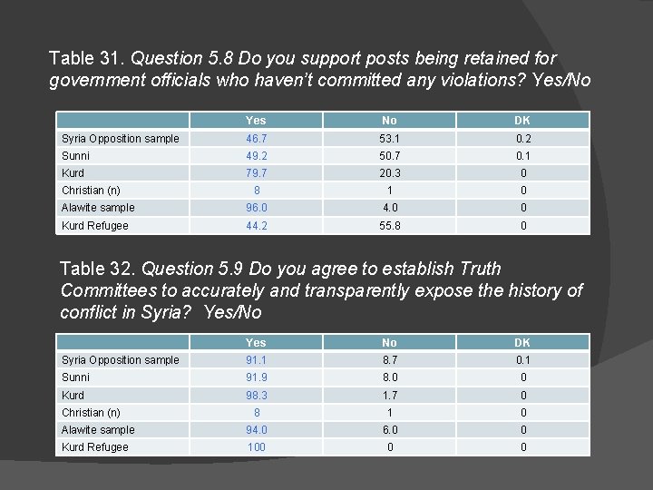 Table 31. Question 5. 8 Do you support posts being retained for government officials