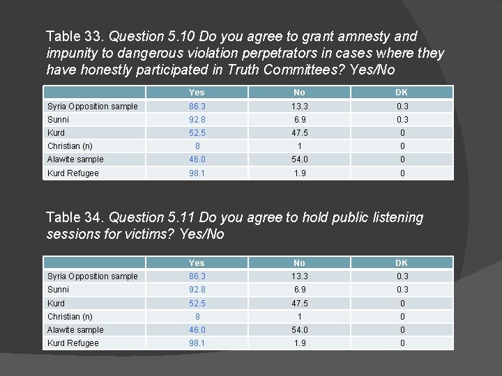 Table 33. Question 5. 10 Do you agree to grant amnesty and impunity to