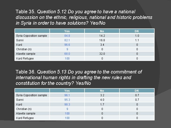 Table 35. Question 5. 12 Do you agree to have a national discussion on