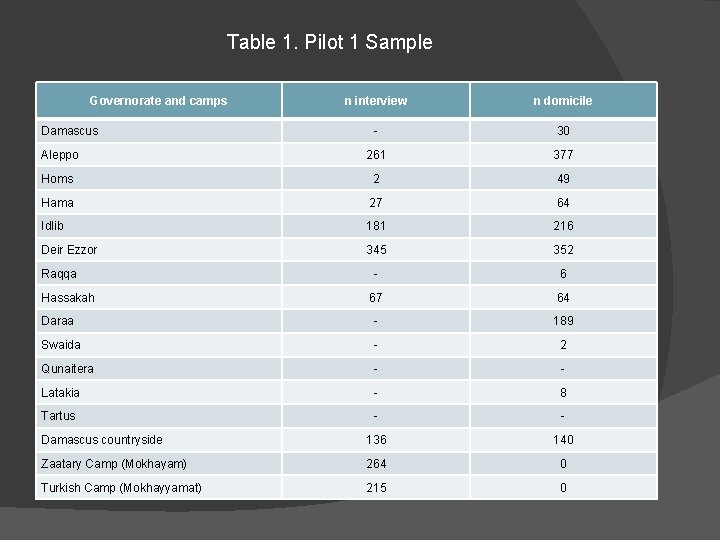 Table 1. Pilot 1 Sample Governorate and camps n interview n domicile - 30