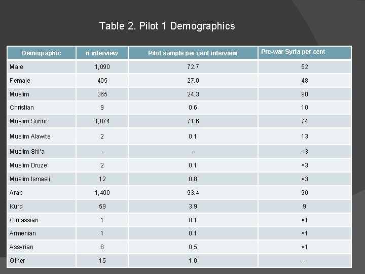 Table 2. Pilot 1 Demographics Demographic Pre-war Syria per cent n interview Pilot sample