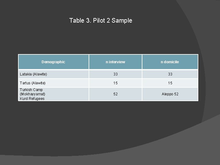 Table 3. Pilot 2 Sample Demographic n interview n domicile Latakia (Alawite) 33 33