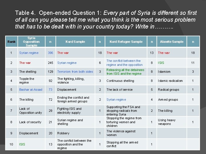 Table 4. Open-ended Question 1: Every part of Syria is different so first of