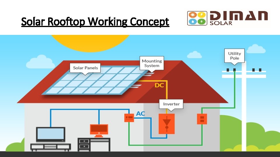 Solar Rooftop Working Concept 