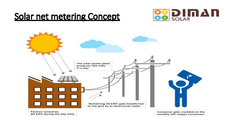Solar net metering Concept 