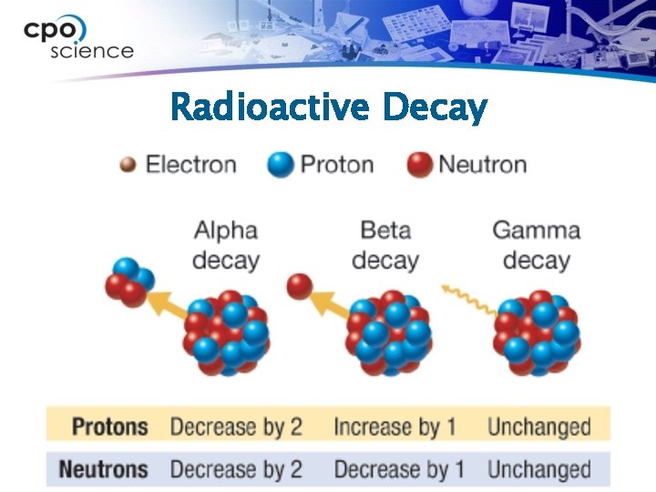 Radioactive Decay Ø There are three types of radioactive decay: 1. alpha decay, 2.