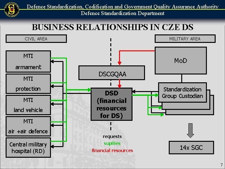Defence Standardization, Codification and Government Quality Assurance Authority Defence Standardization Department BUSINESS RELATIONSHIPS IN Defence Standardization, Codification and Government Quality Assurance Authority Defence Standardization Department BUSINESS RELATIONSHIPS IN