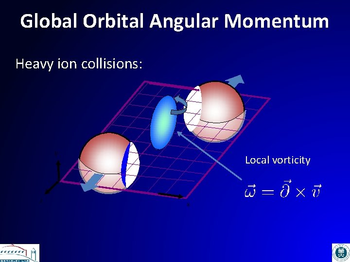 Global Orbital Angular Momentum Heavy ion collisions: y z Local vorticity x 