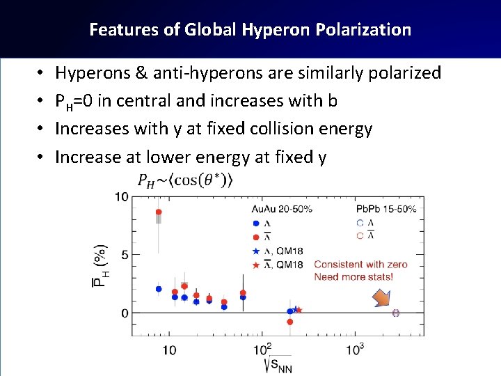 Features of Global Hyperon Polarization • • Hyperons & anti-hyperons are similarly polarized PH=0