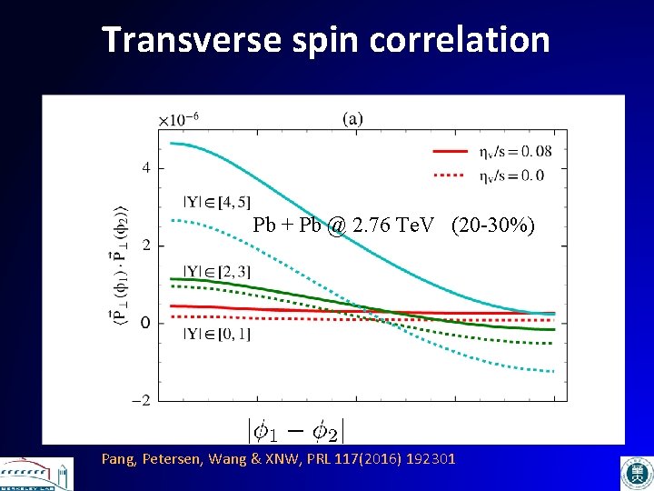 Transverse spin correlation Pb + Pb @ 2. 76 Te. V (20 -30%) Pang,