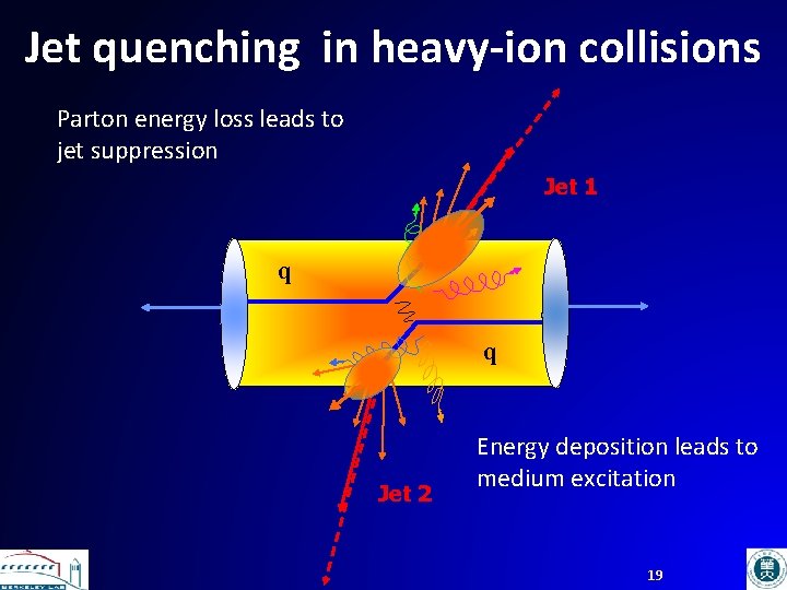 Jet quenching in heavy-ion collisions Parton energy loss leads to jet suppression Jet 1