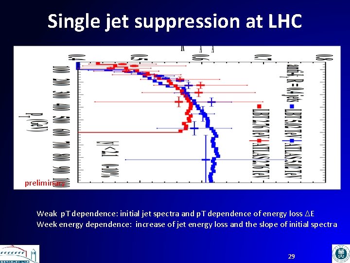 Single jet suppression at LHC LBT: preliminary Weak p. T dependence: initial jet spectra