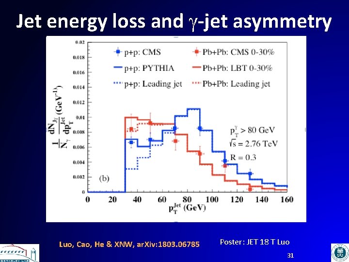 Jet energy loss and g-jet asymmetry Luo, Cao, He & XNW, ar. Xiv: 1803.