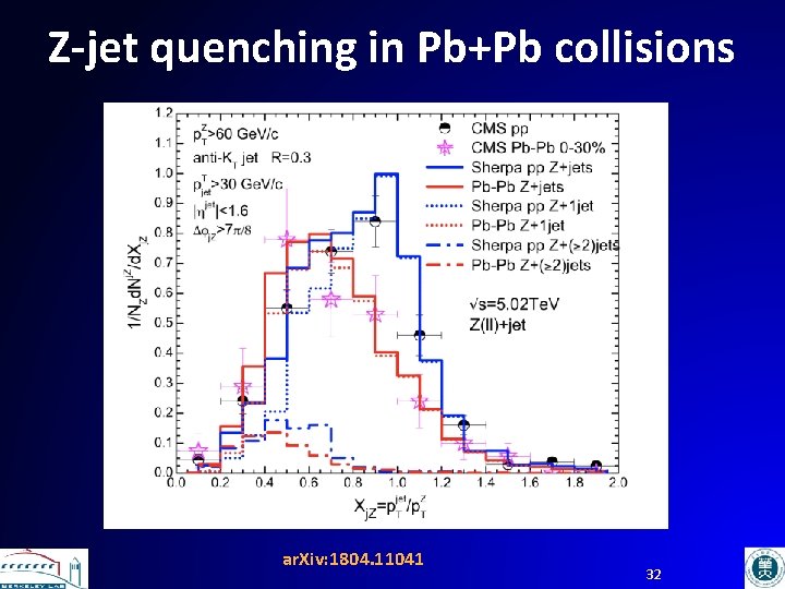 Z-jet quenching in Pb+Pb collisions ar. Xiv: 1804. 11041 32 