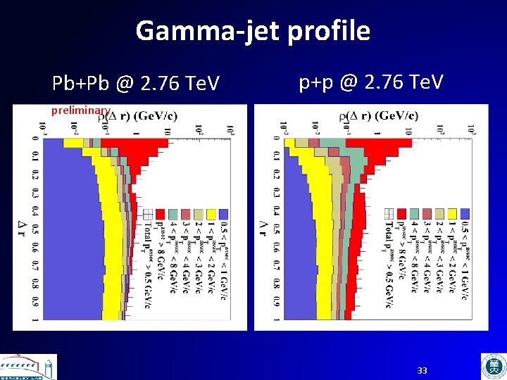 Gamma-jet profile Pb+Pb @ 2. 76 Te. V p+p @ 2. 76 Te. V