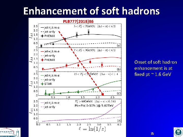 Enhancement of soft hadrons PLB 777(2018)86 Onset of soft hadron enhancement is at fixed