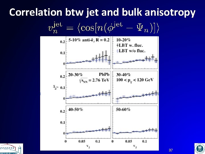 Correlation btw jet and bulk anisotropy 37 