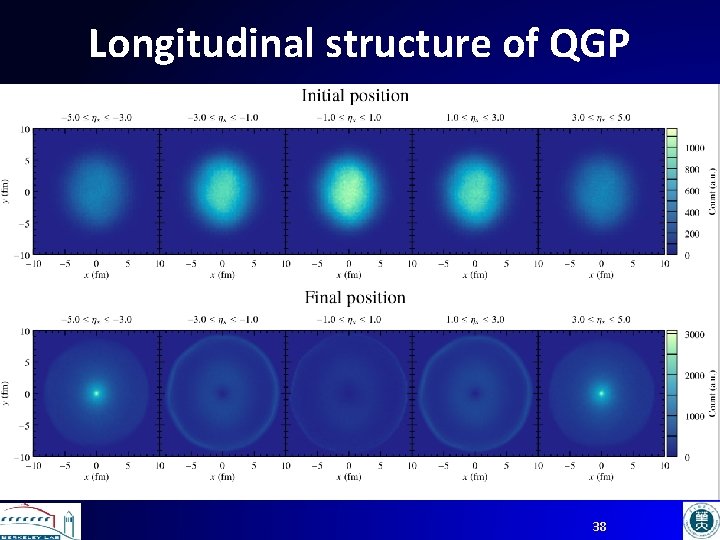 Longitudinal structure of QGP 38 