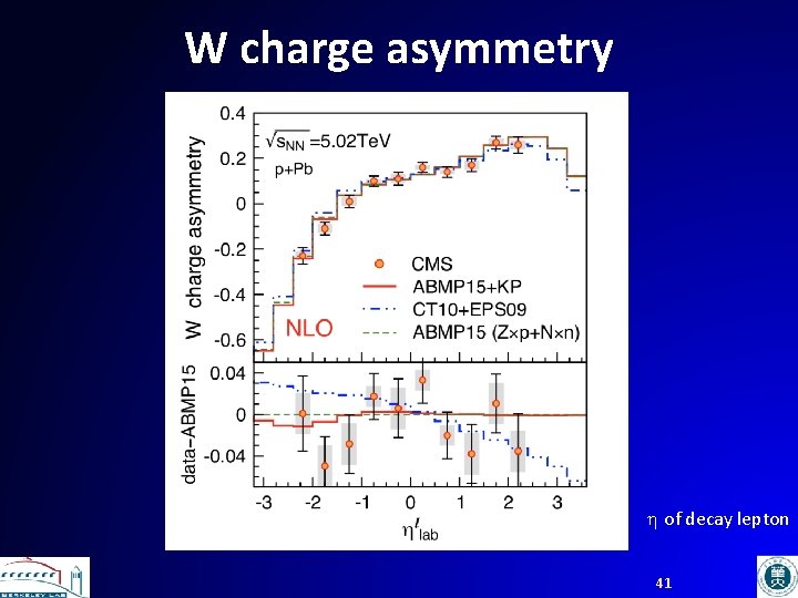 W charge asymmetry h of decay lepton 41 