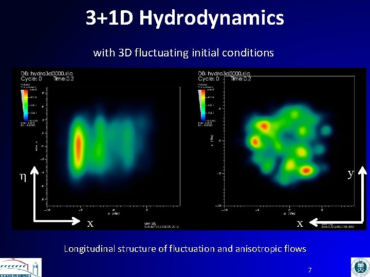 3+1 D Hydrodynamics with 3 D fluctuating initial conditions y h x x Longitudinal