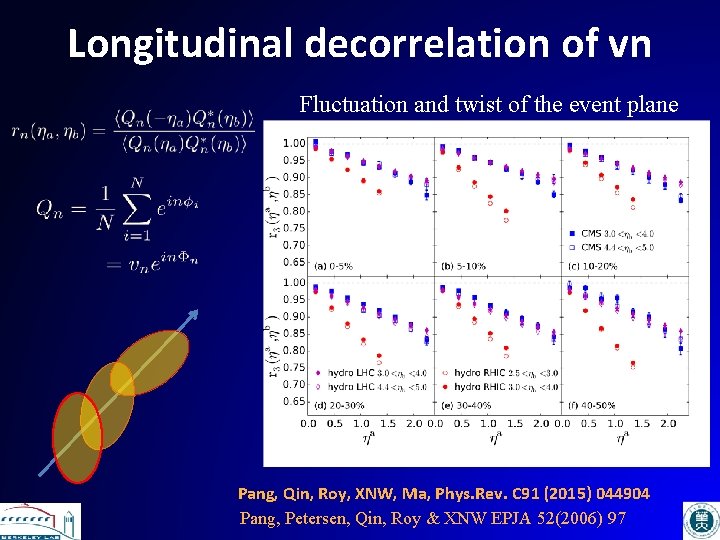 Longitudinal decorrelation of vn Fluctuation and twist of the event plane Pang, Qin, Roy,