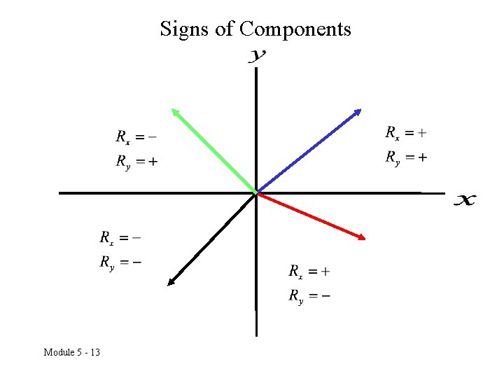 Signs of Components Module 5 - 13 