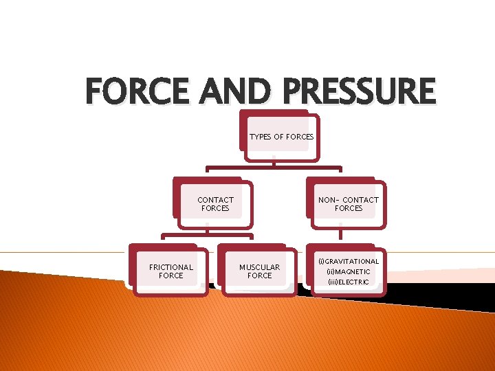 FORCE AND PRESSURE TYPES OF FORCES CONTACT FORCES FRICTIONAL FORCE NON- CONTACT FORCES MUSCULAR