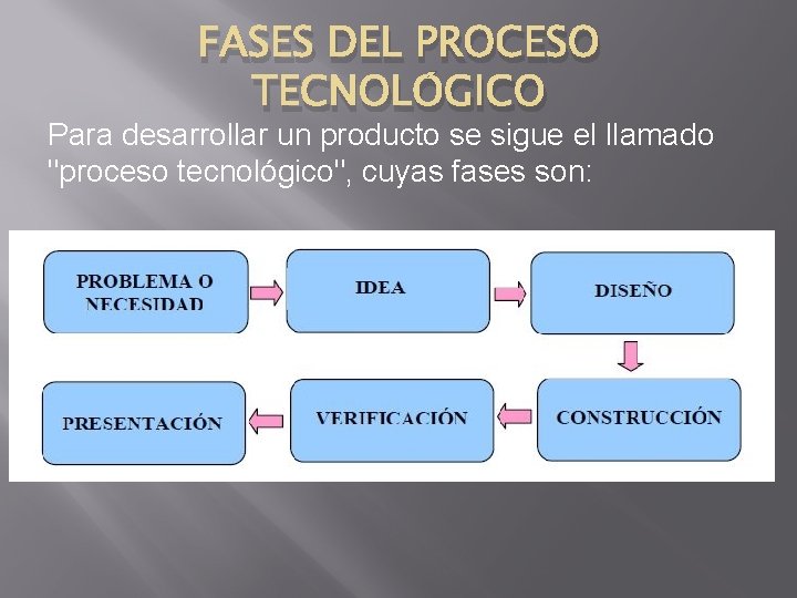 FASES DEL PROCESO TECNOLÓGICO Para desarrollar un producto se sigue el llamado "proceso tecnológico",