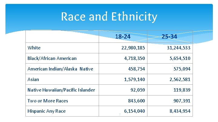 Race and Ethnicity 18 -24 White Black/African American Indian/Alaska Native Asian Native Hawaiian/Pacific Islander