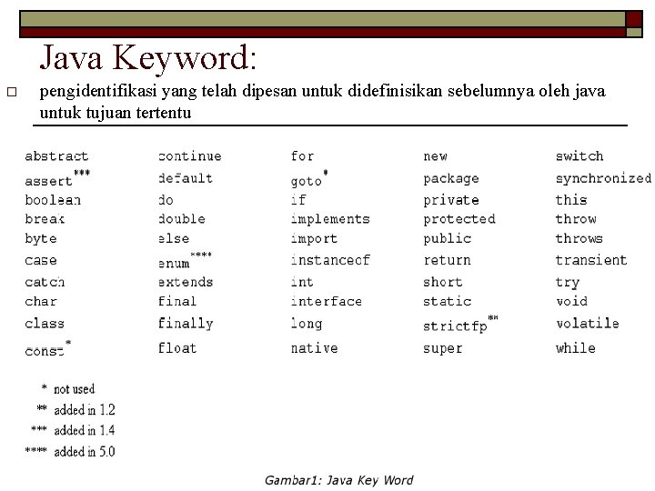 Java Keyword: o pengidentifikasi yang telah dipesan untuk didefinisikan sebelumnya oleh java untuk tujuan