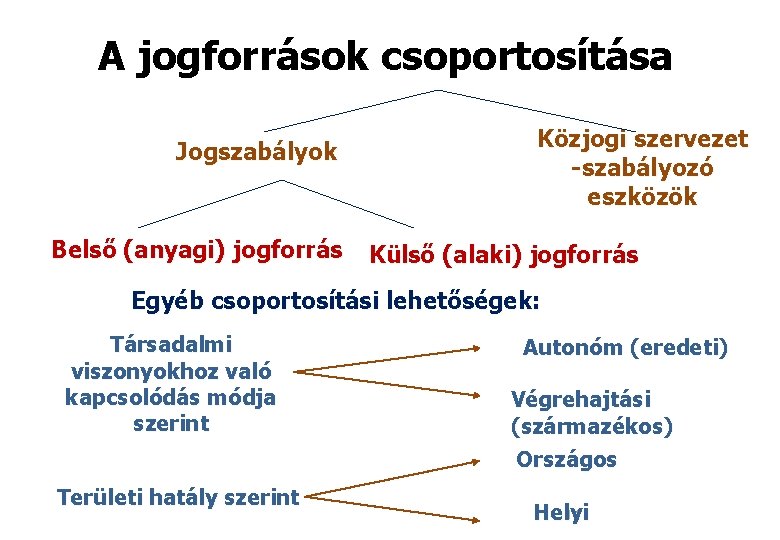 A jogforrások csoportosítása Jogszabályok Belső (anyagi) jogforrás Közjogi szervezet -szabályozó eszközök Külső (alaki) jogforrás